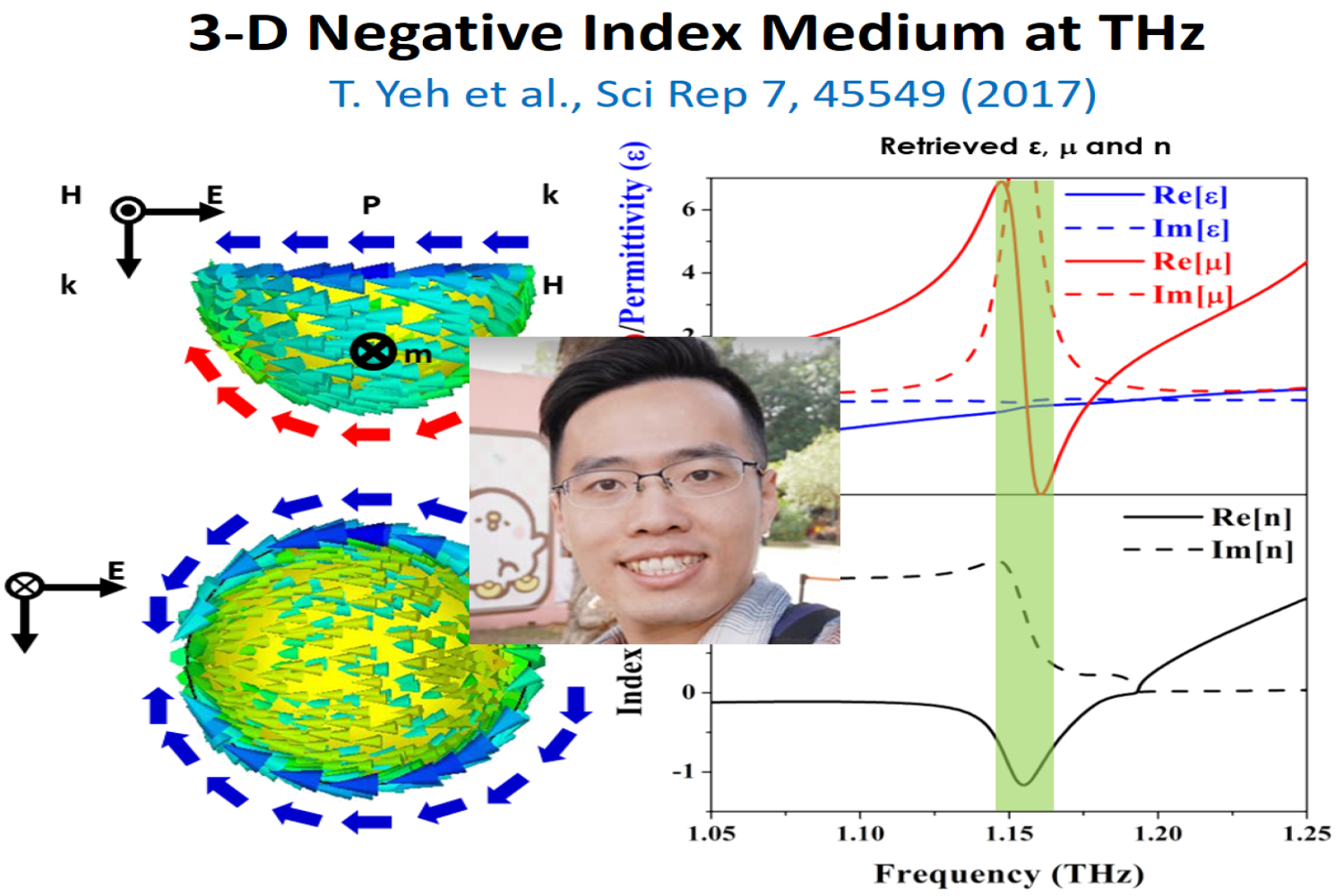3-D Negative Index Medium at THz